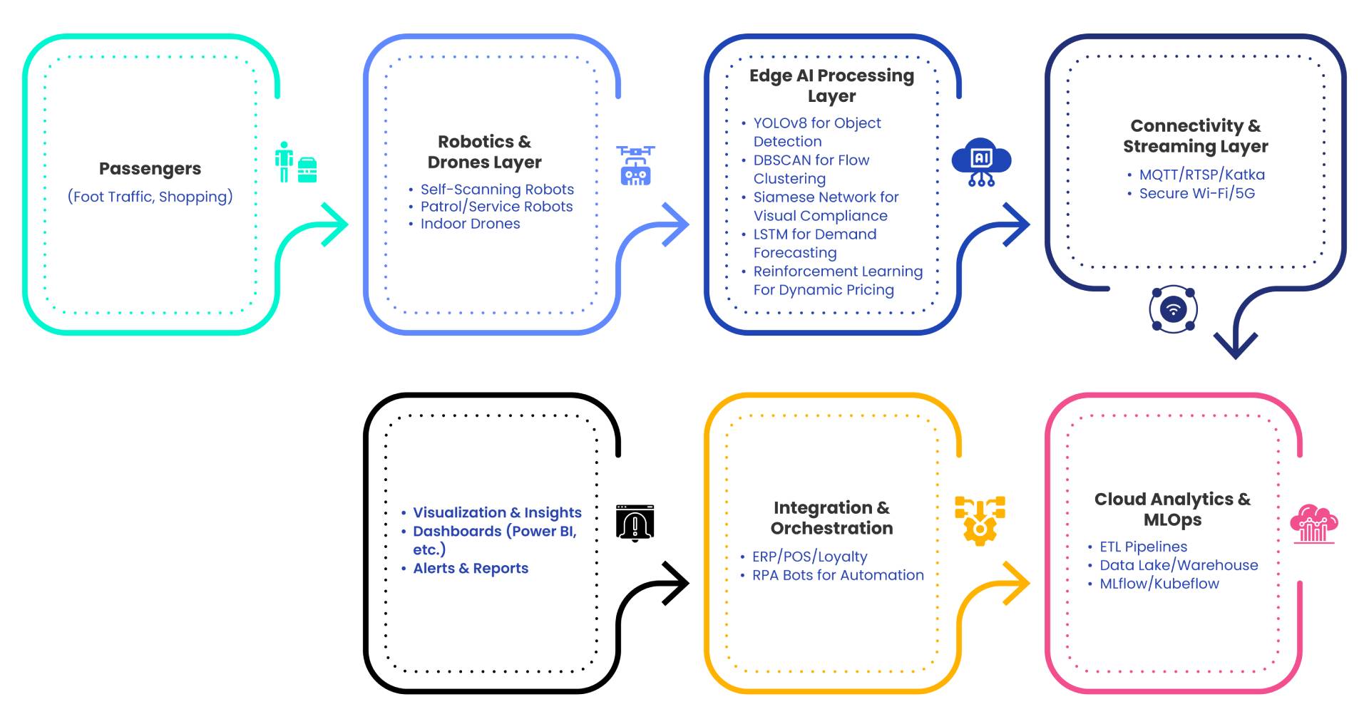 Technical Architecture Diagram